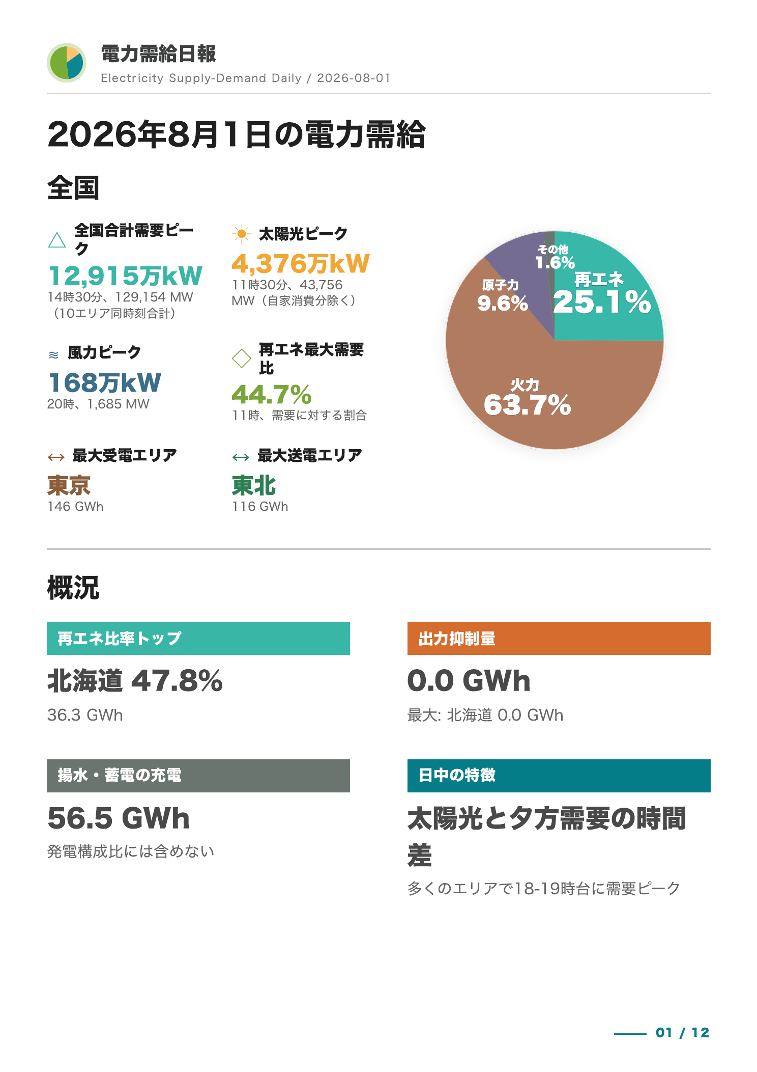 最新概観
