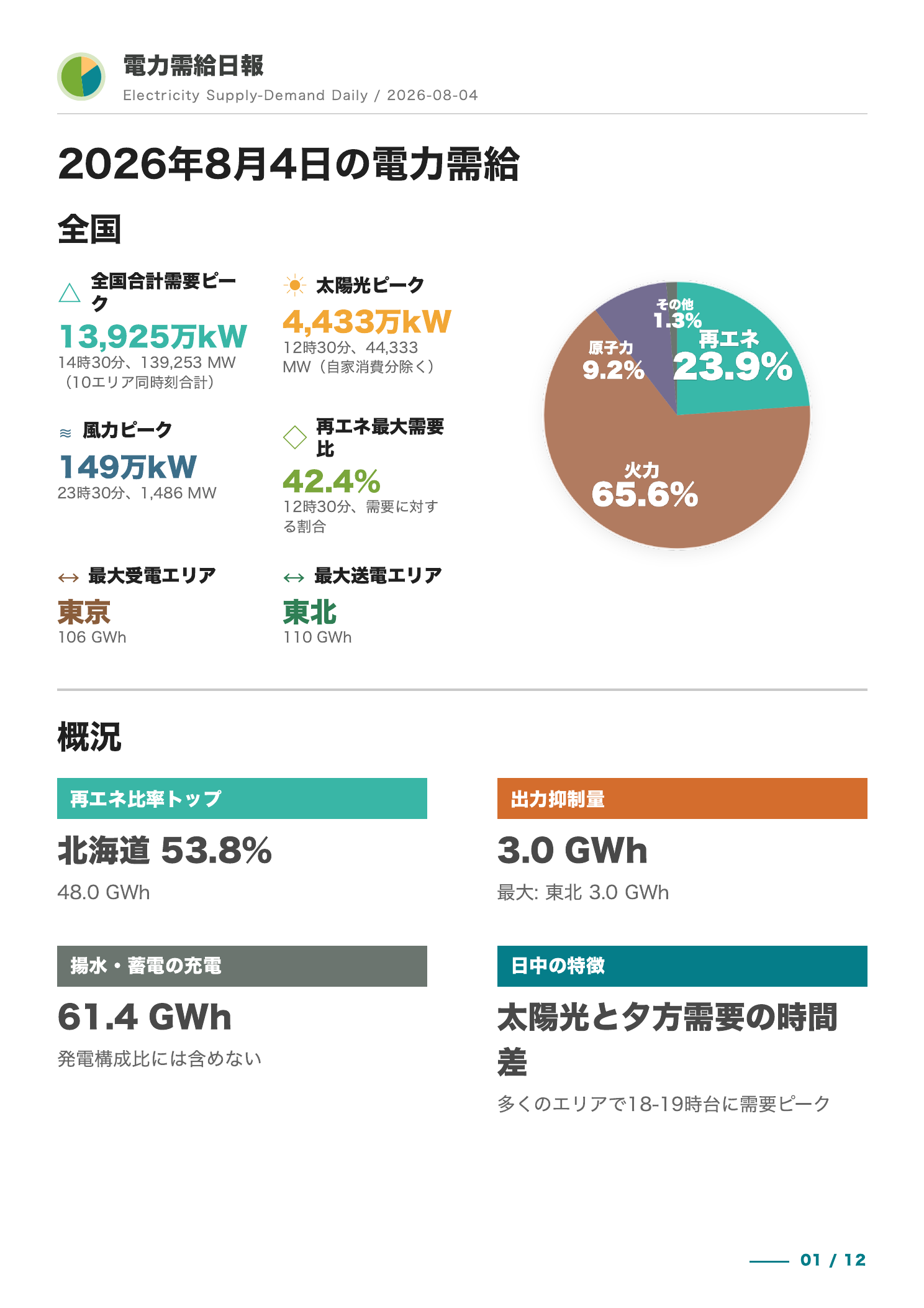 最新概観
