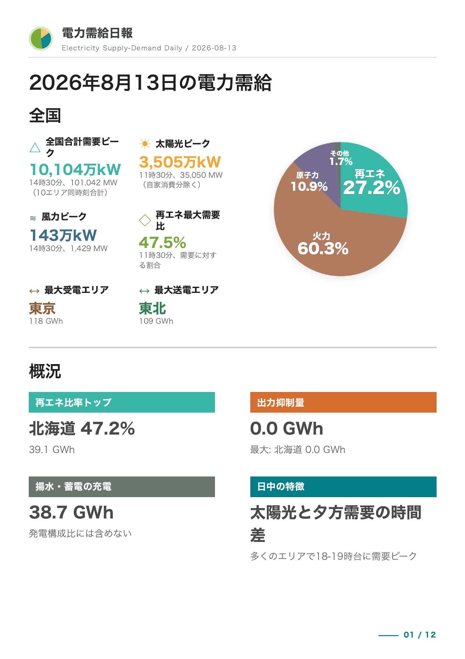 最新概観