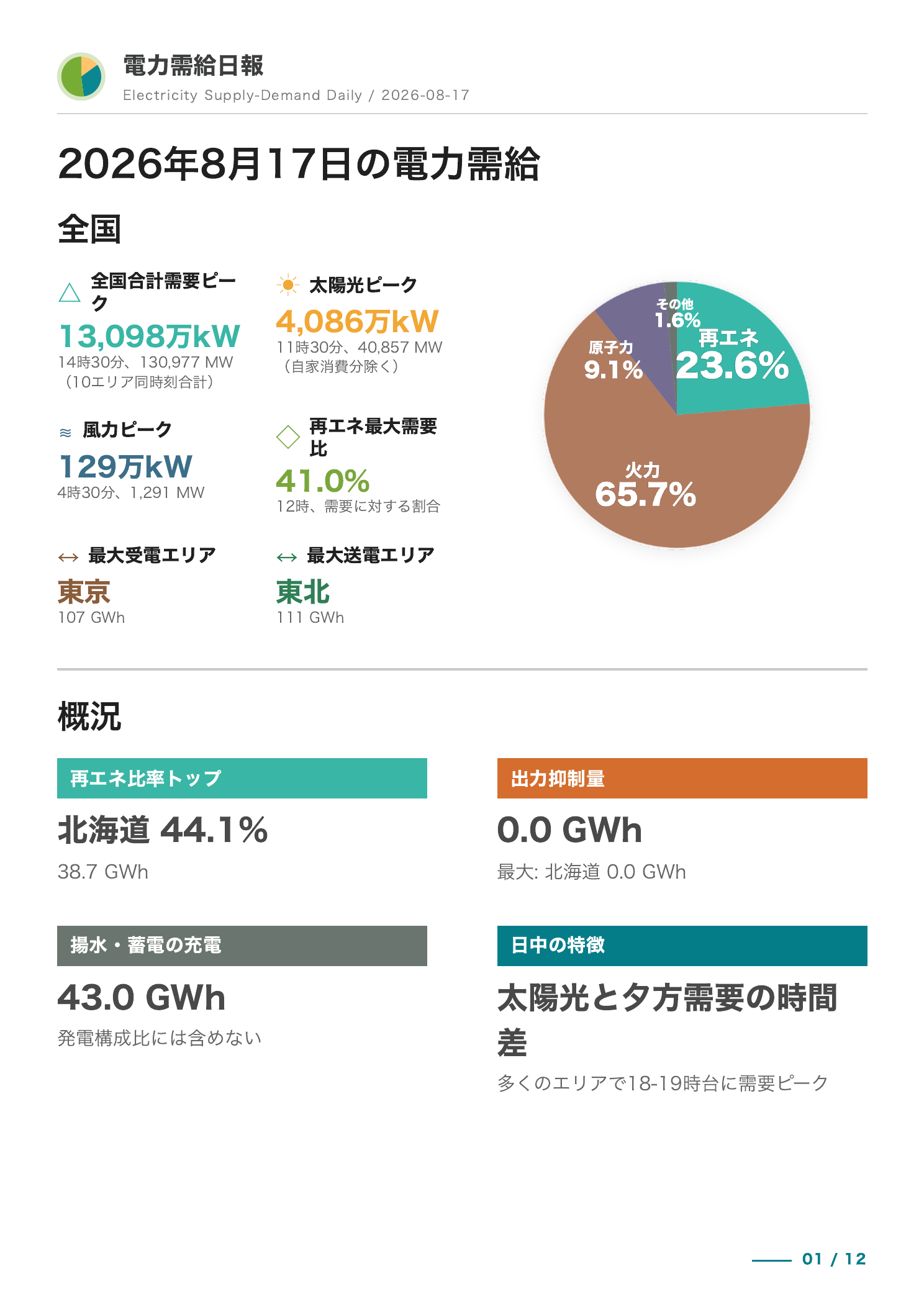 最新概観