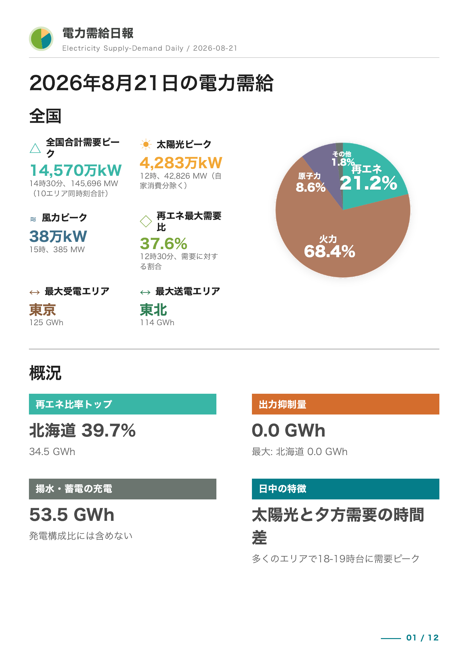 最新概観