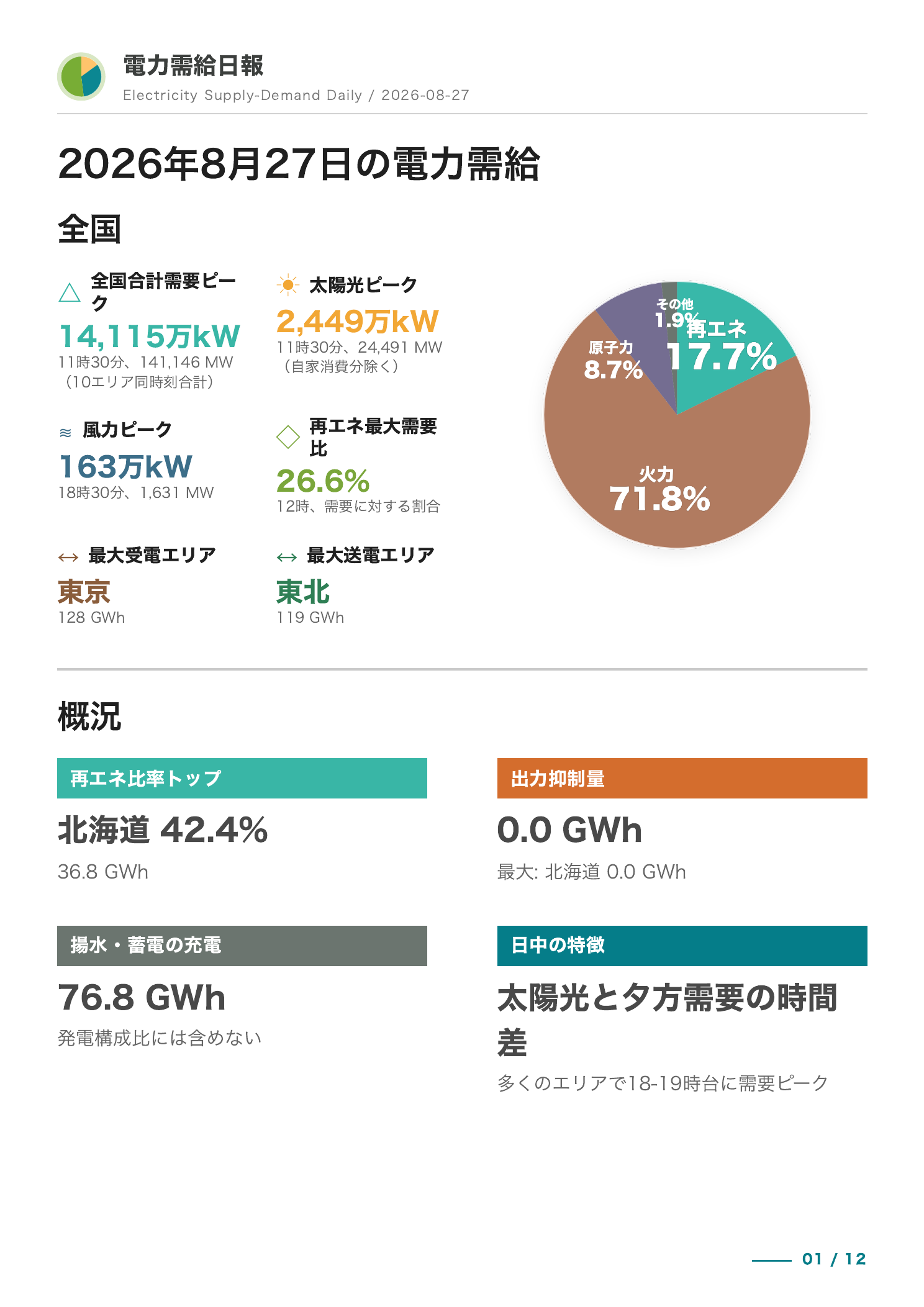 最新概観