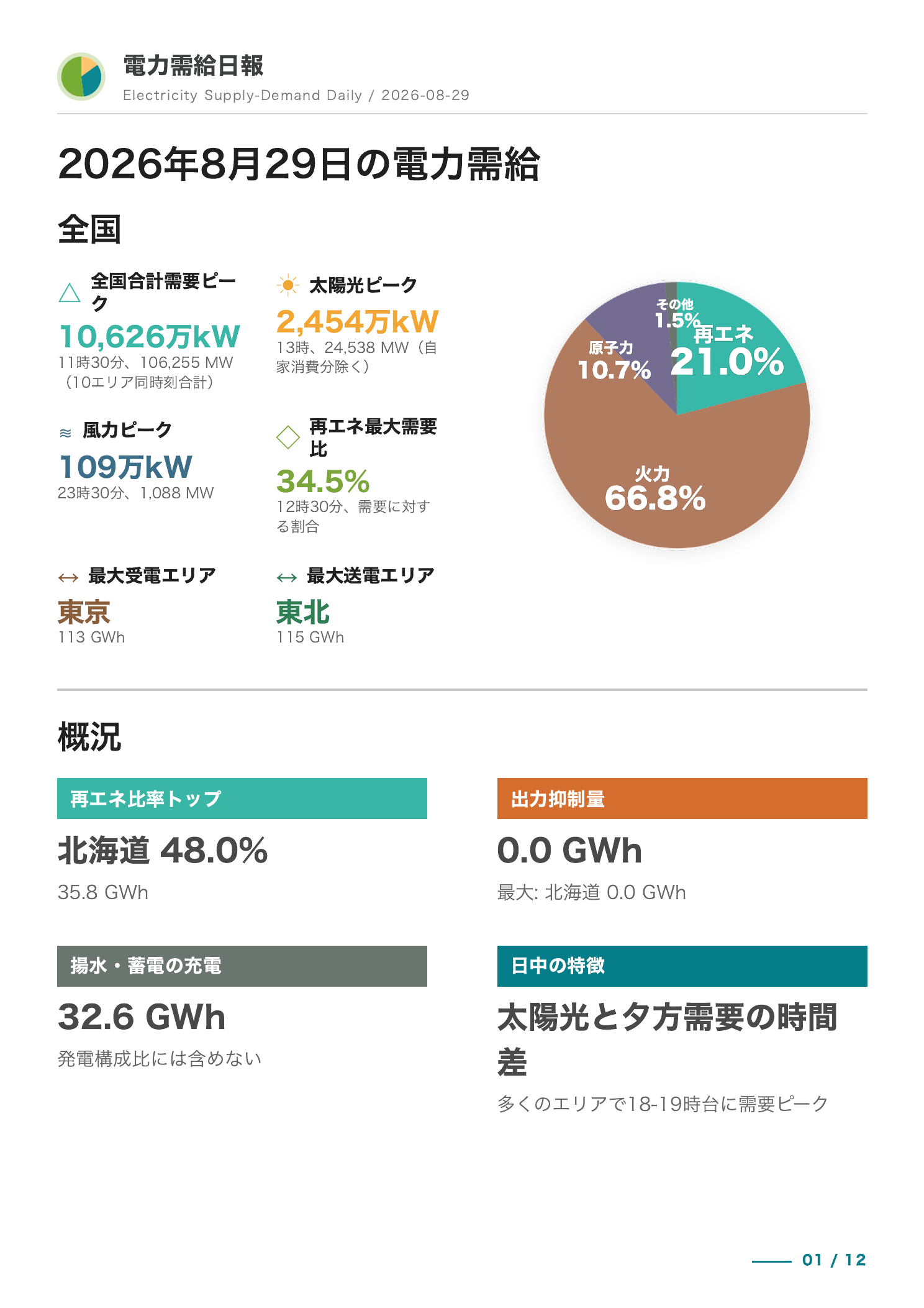 最新概観