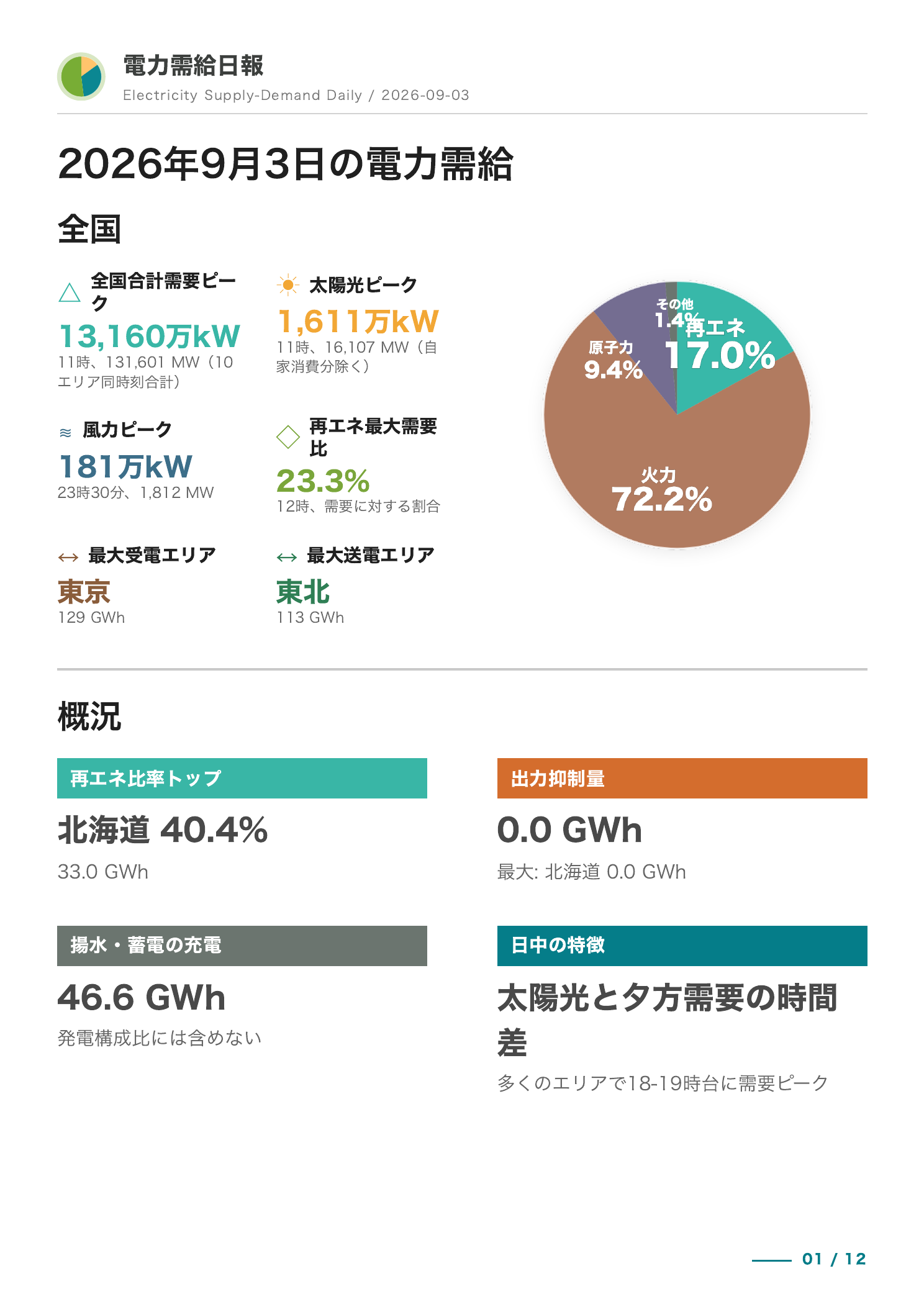 最新概観