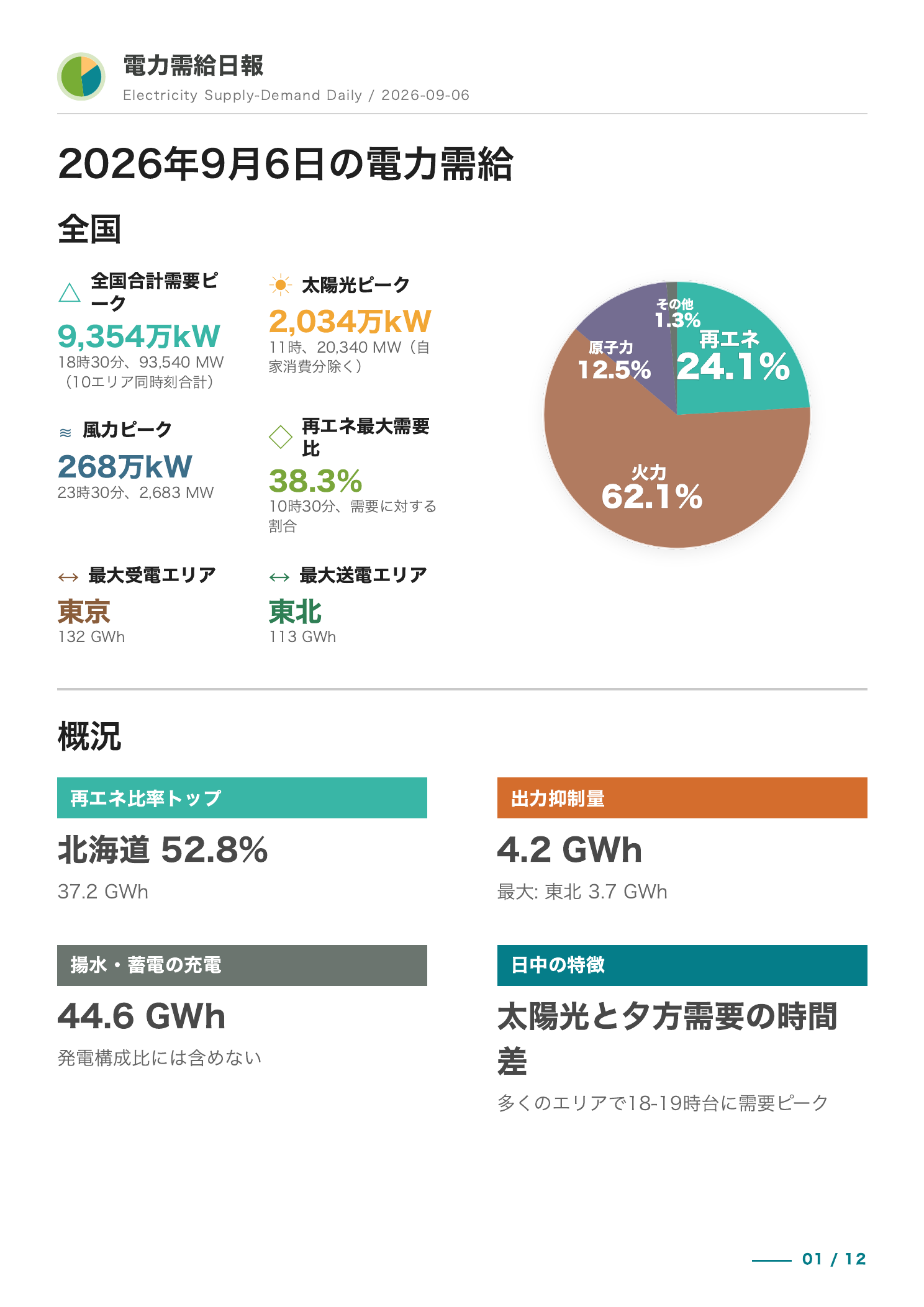 最新概観