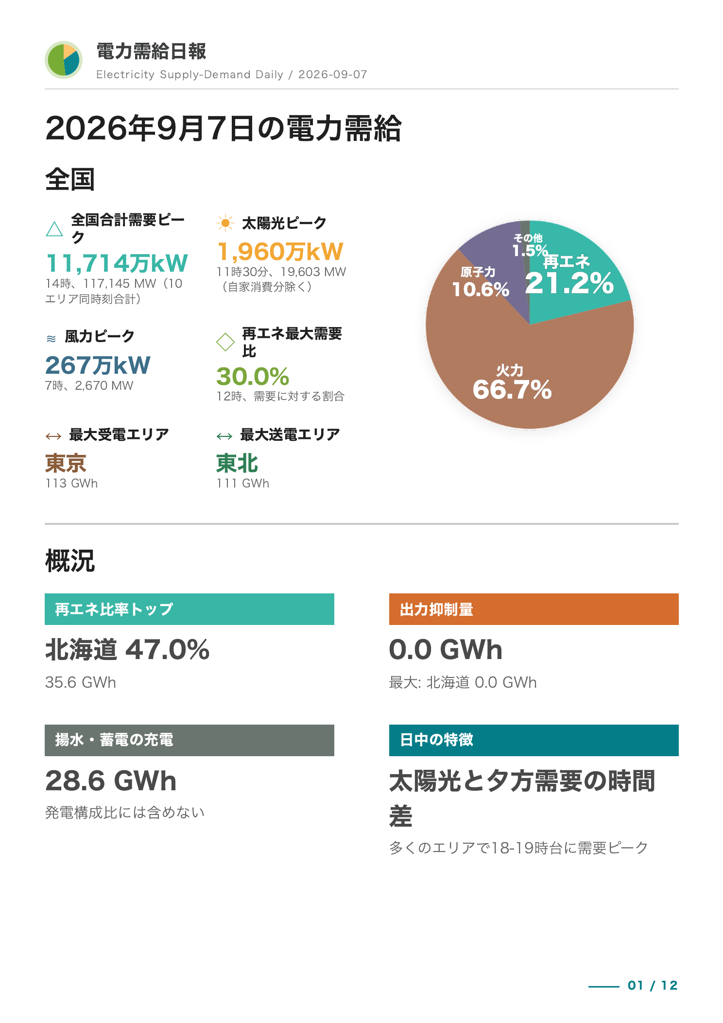 最新概観